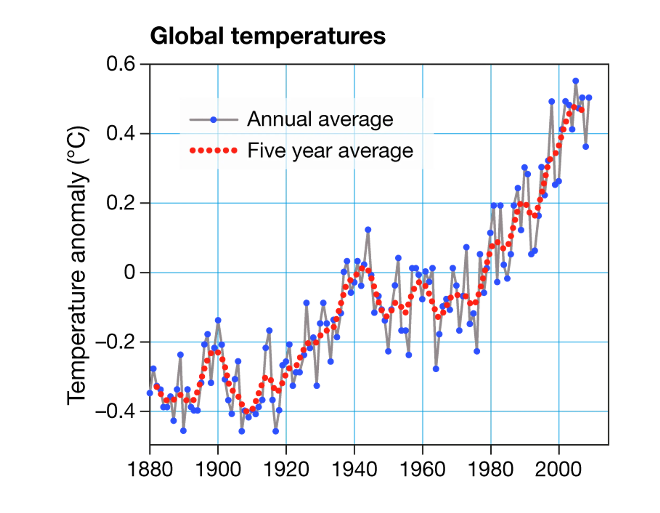 BLOG PB02 01 Climate Change Global Temperatures