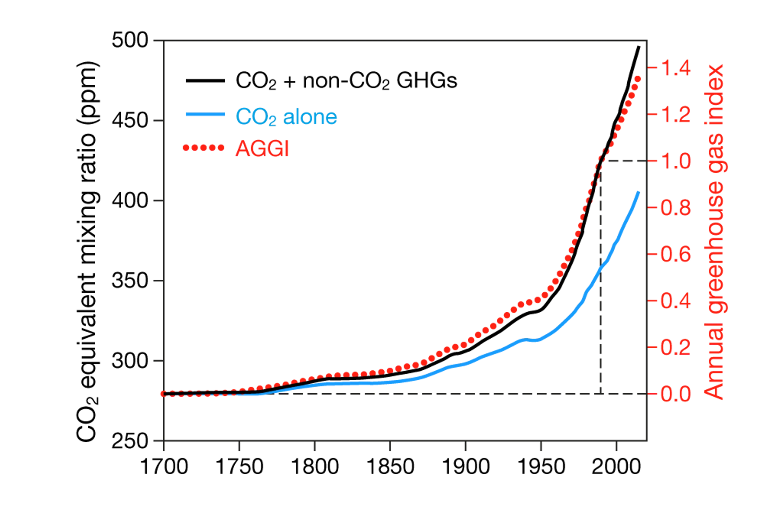 BLOG PB02 02 CO2 Greenhouse Gas Index
