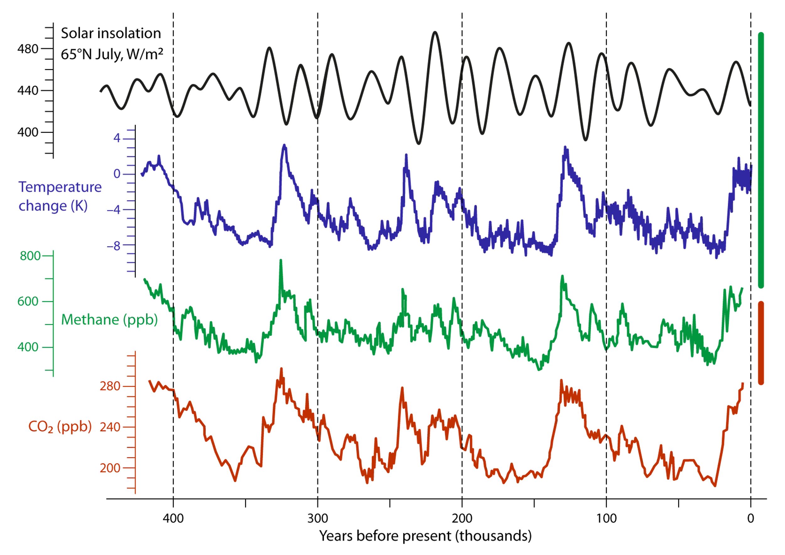 BLOG PB02 03 Insolation CO2 Data