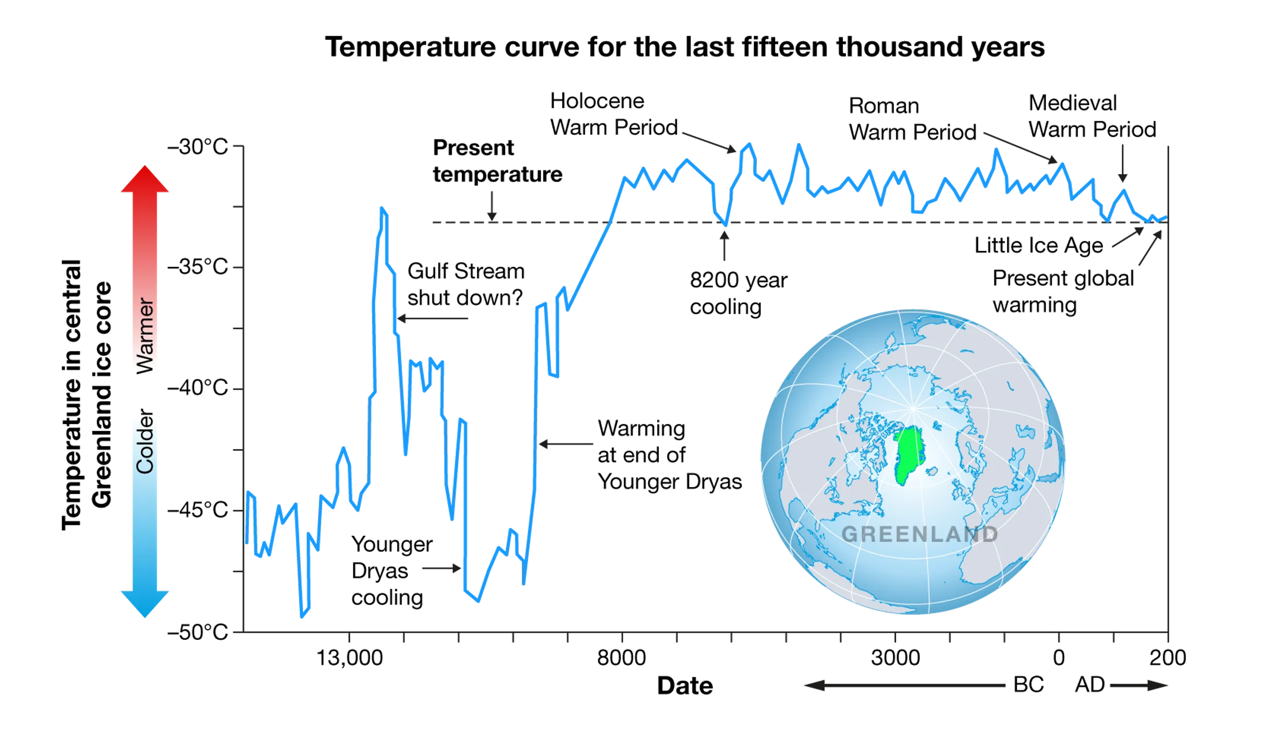BLOG PB02 04 Greenland Ice Core Temperature