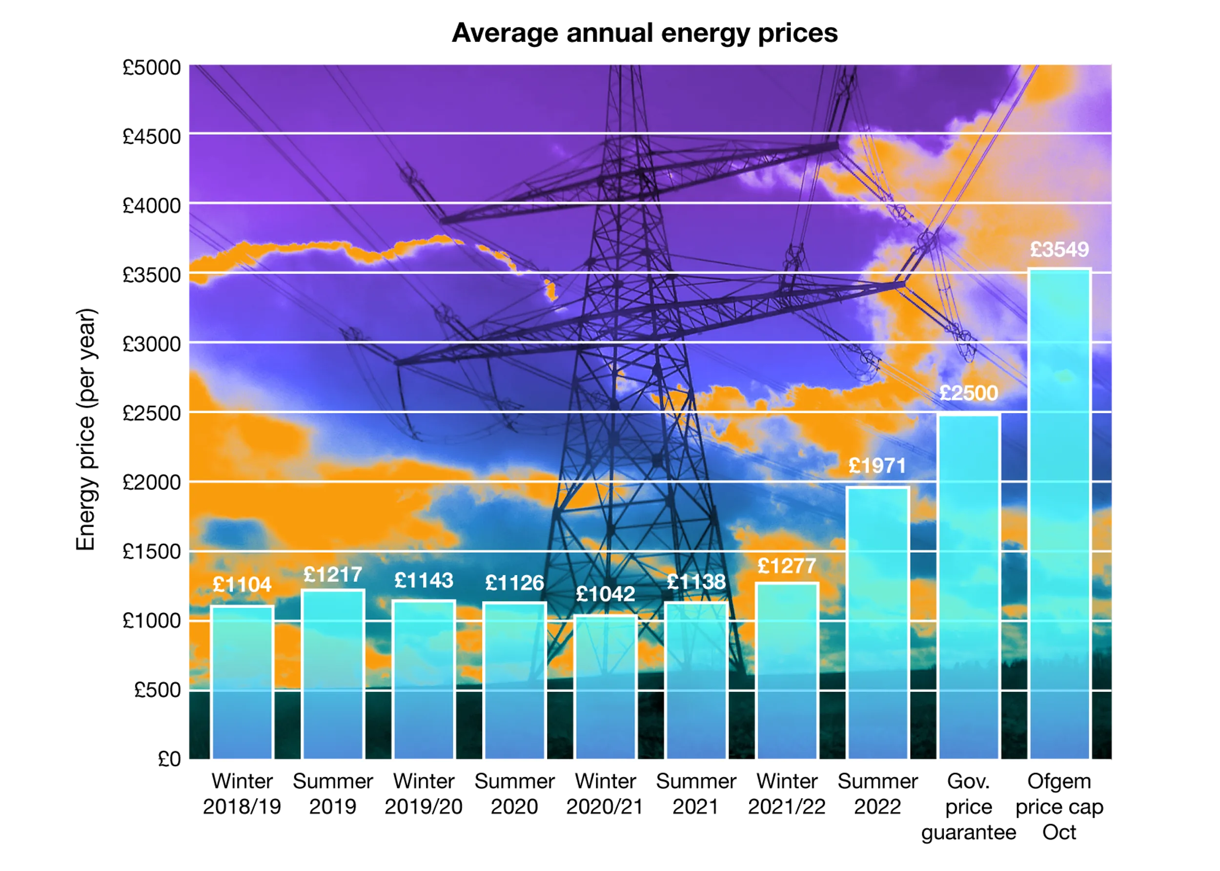 BLOG PB18 01 Energy Prices Average