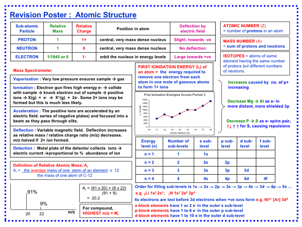 Atomic Structure (Revision Poster) – A2 PowerPoint - Curriculum Press