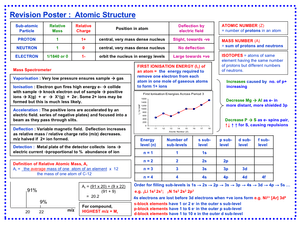 Al Atomic Structure Revision Poster