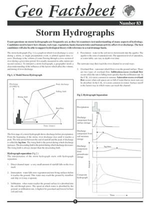 083 Storm Hydrograph