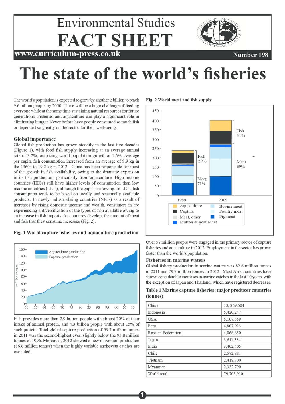 198 World Fisheries